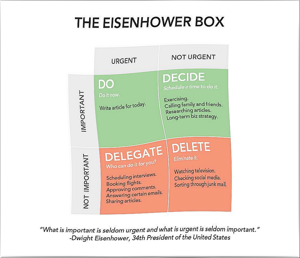 The Eisenhower box